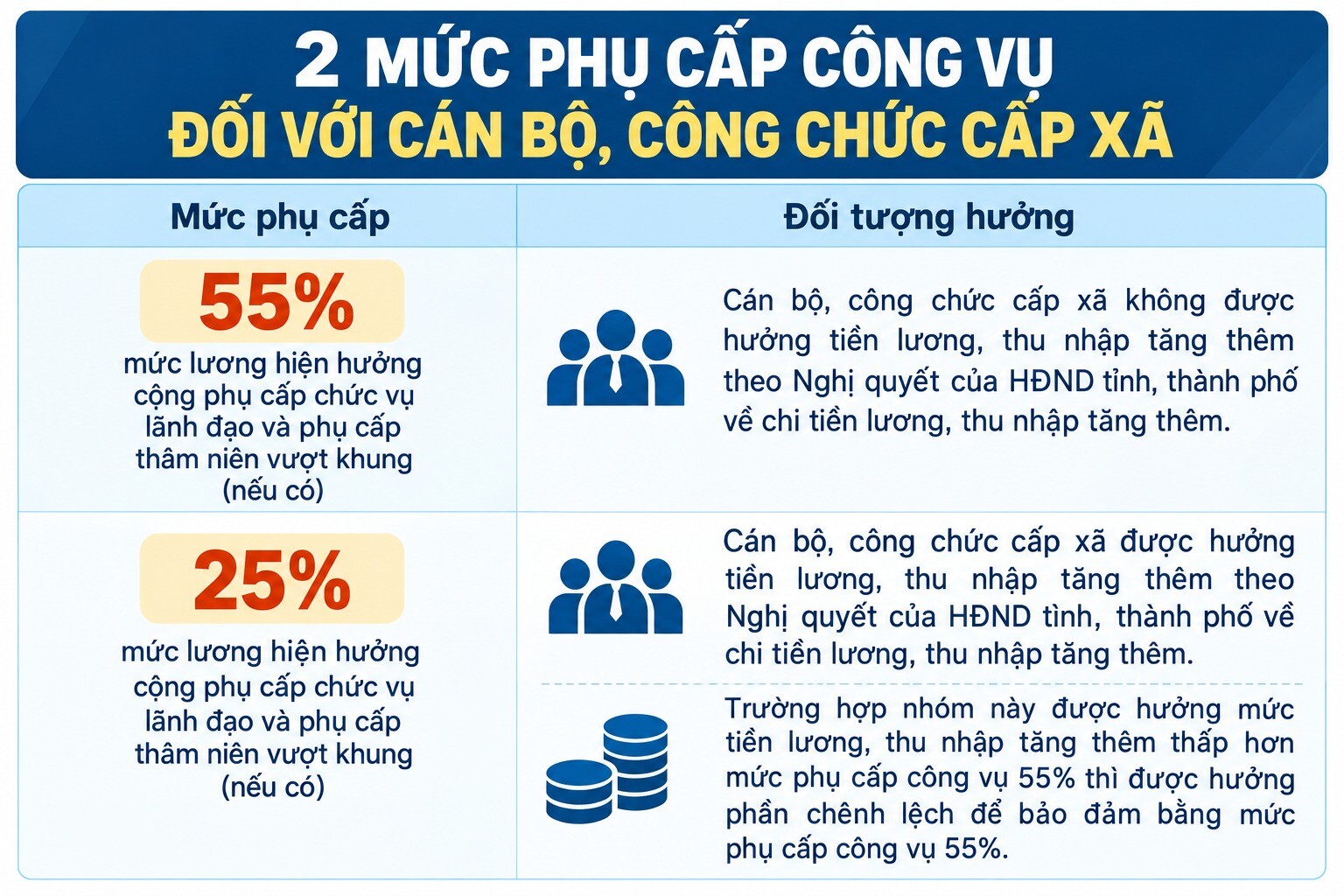 Tăng phụ cấp lên 55%, thu nhập cán bộ cấp xã thay đổi thế nào? - 1