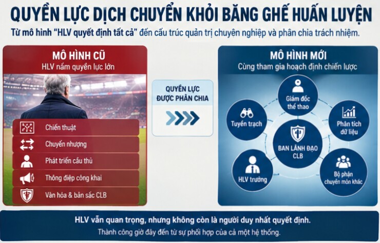 Lý do gì khiến mẫu HLV quyền lực như Sir Alex dần biến mất khỏi thế giới bóng đá? - 2