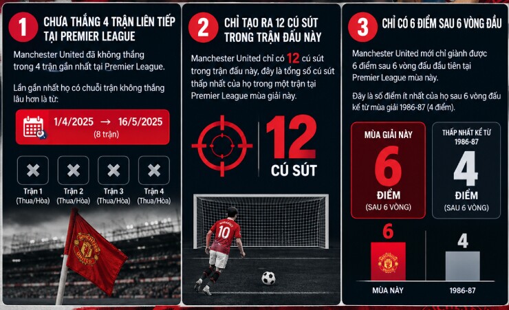 Thống kê đáng chú ý về MU sau trận hòa Tottenham