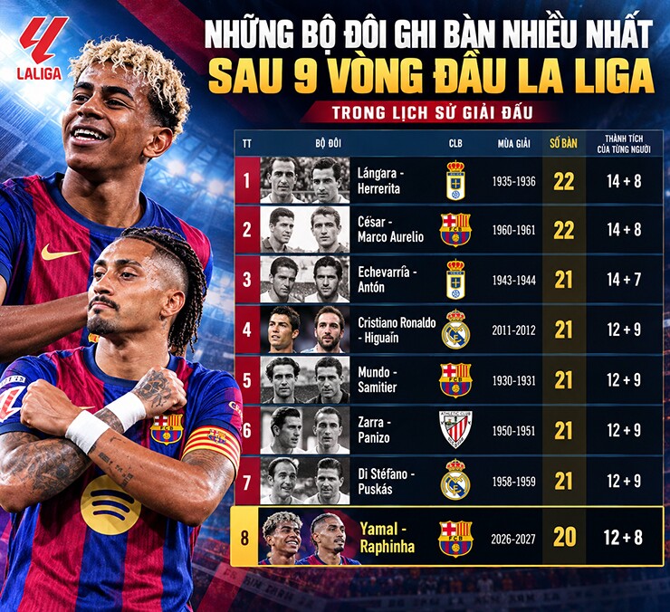 Yamal và Raphinha đang tạo nên bộ đôi tấn công đáng gờm của Barca