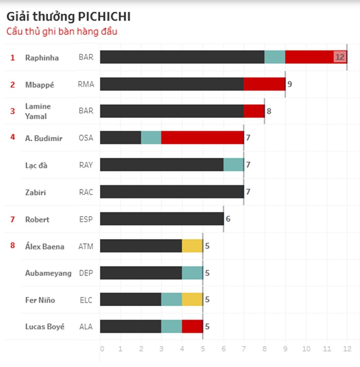 Raphinha dẫn đầu danh sách Vua phá lưới La Liga