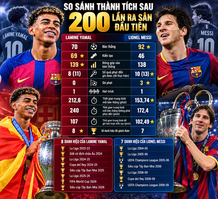  So sánh đầy đủ thành tích của Yamal với Messi sau 200 lần ra sân cho ĐTQG và câu lạc bộ