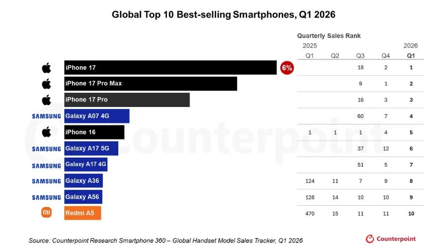 Dòng điện thoại Galaxy A đã rất&nbsp;phổ biến trong quý 1 và quý 2 năm 2026.
