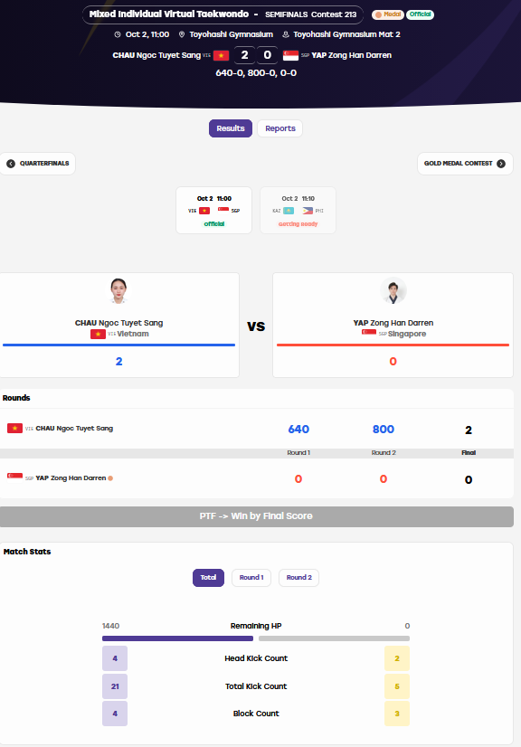 Trực tiếp ASIAD 2/10: Việt Nam giành 2 HCB, cầu mây nữ gặp Thái Lan ở chung kết - 18