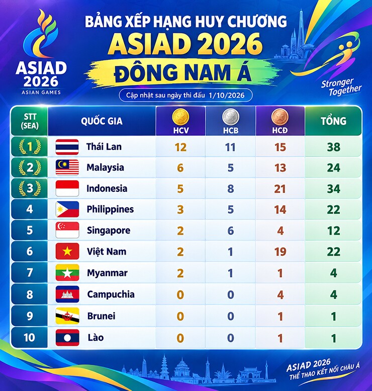 Bảng xếp hạng huy chương nhóm Đông Nam Á tại ASIAD 2026 sau ngày thi đấu ngày&nbsp;1/10