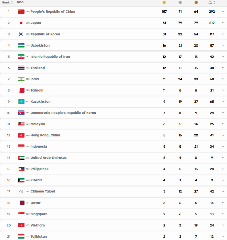 Trực tiếp ASIAD 2/10: Việt Nam giành 2 HCB, cầu mây nữ gặp Thái Lan ở chung kết - 4