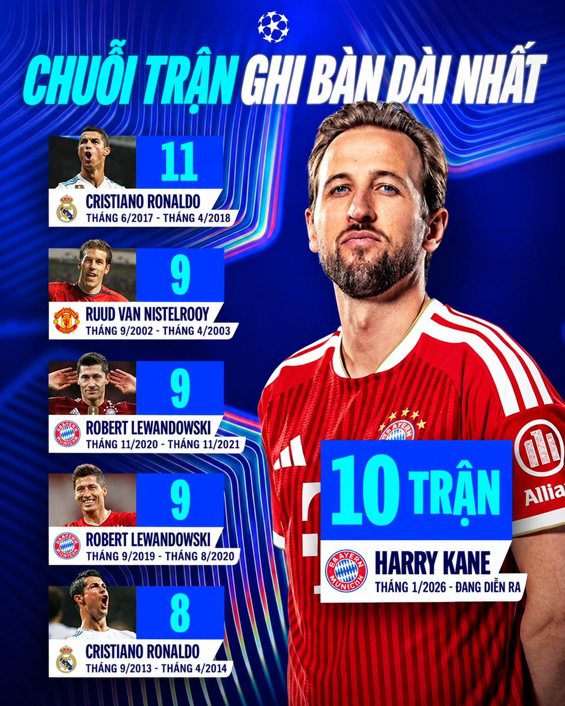 Kane sắp ngang bằng kỷ lục Cúp C1 của Ronaldo, hơn 1 tháng trận nào cũng bùng nổ - 2