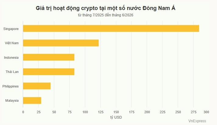 Việt Nam có nền kinh tế crypto lớn thứ 2 Đông Nam Á - 1