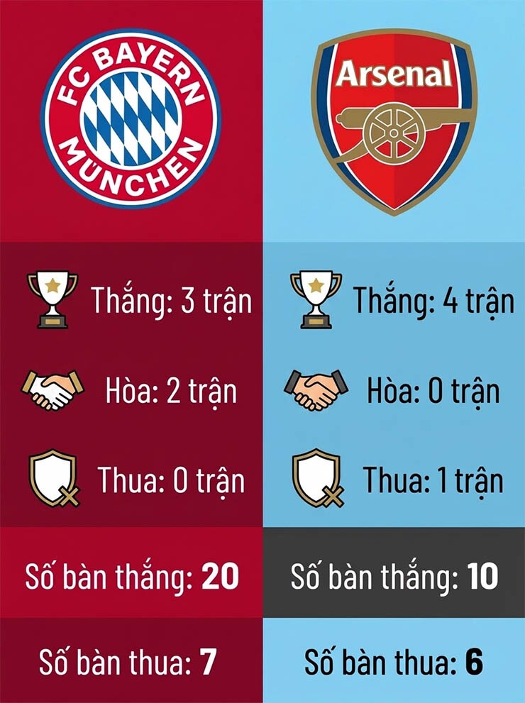 Thống kê của Bayern và Arsenal trong 5 trận gần nhất