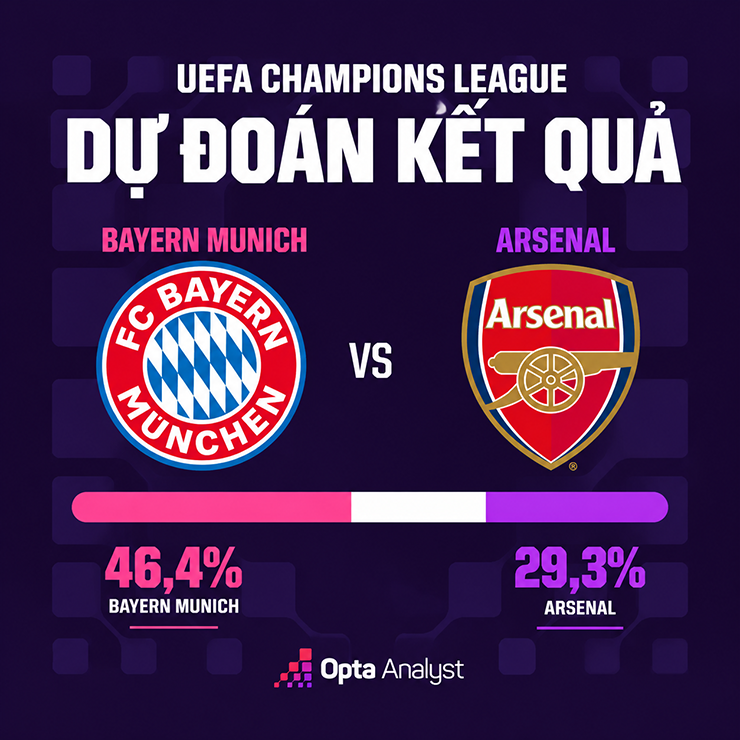 Opta dự đoán tỷ lệ thắng của Bayern và Arsenal