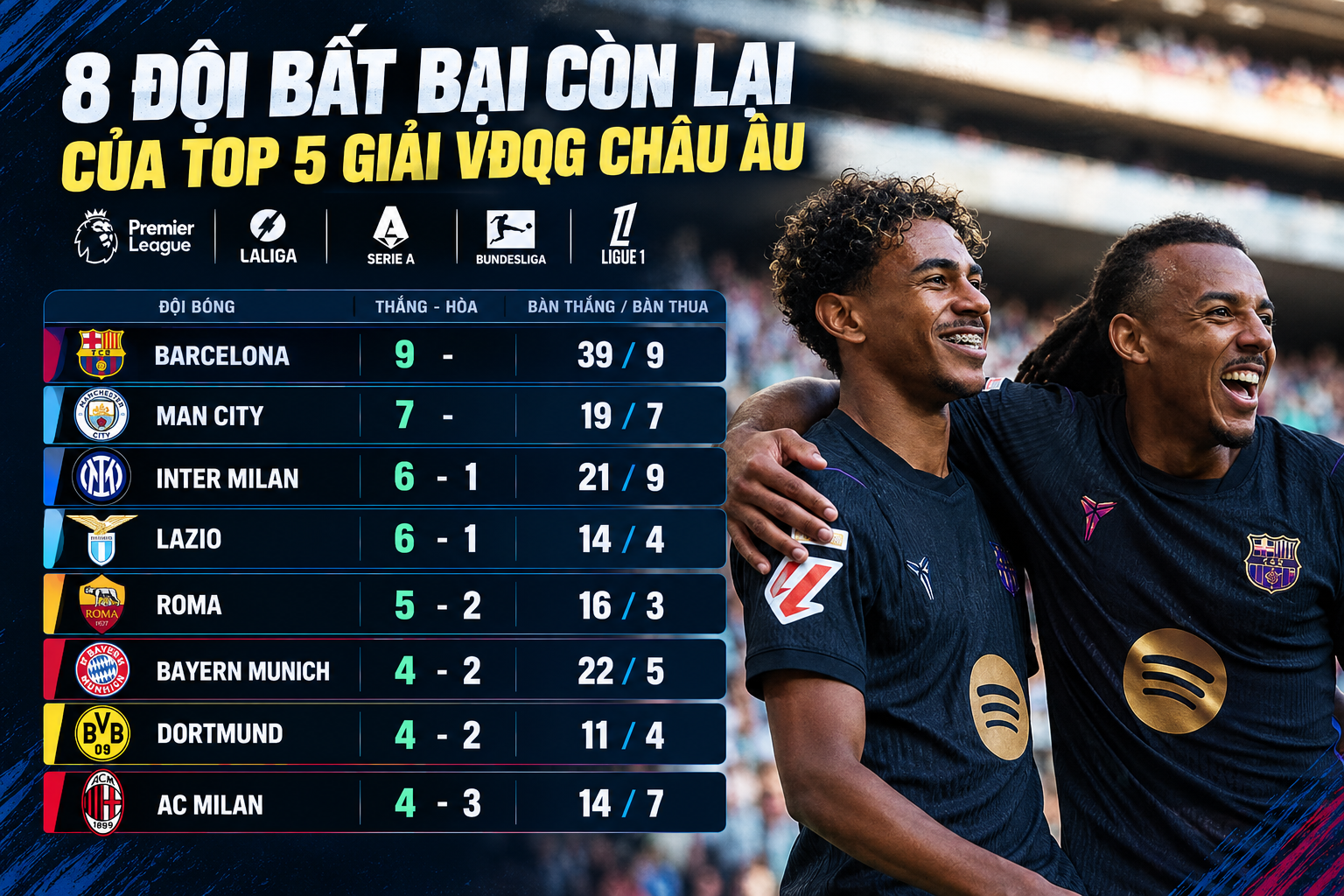 Thử thách lớn cho Barca, Man City và 6 đội bất bại của châu Âu - 3