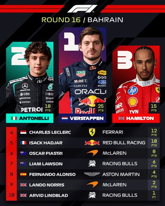 Top 10 tại Bahrain GP 2026