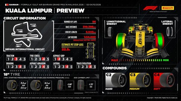 Thông số kỹ thuật lốp Pirelli tại Sepang