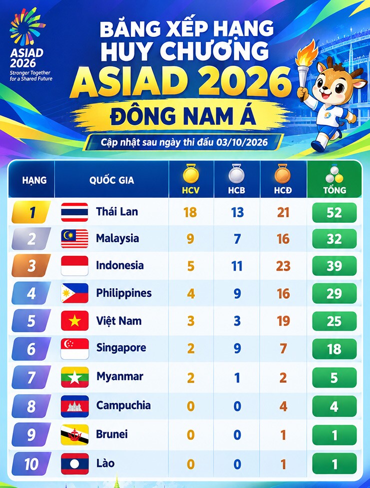 Bảng xếp hạng huy chương&nbsp;nhóm Đông Nam Á tại ASIAD 2026 sau ngày thi đấu 3/10