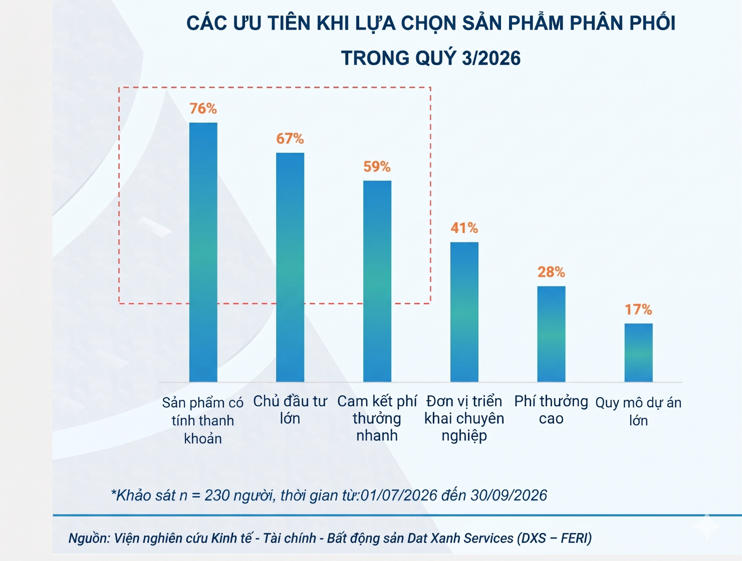 Khảo sát của DXS – FERI về ưu tiên lựa chọn sản phẩm BĐS trong quý 3/2026. Nguồn: DXS - FERI