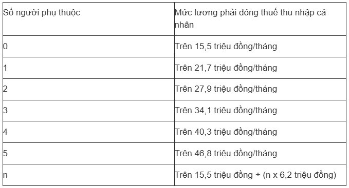 Điều kiện để lương 17 triệu/tháng không phải nộp thuế thu nhập cá nhân năm 2026 - 2