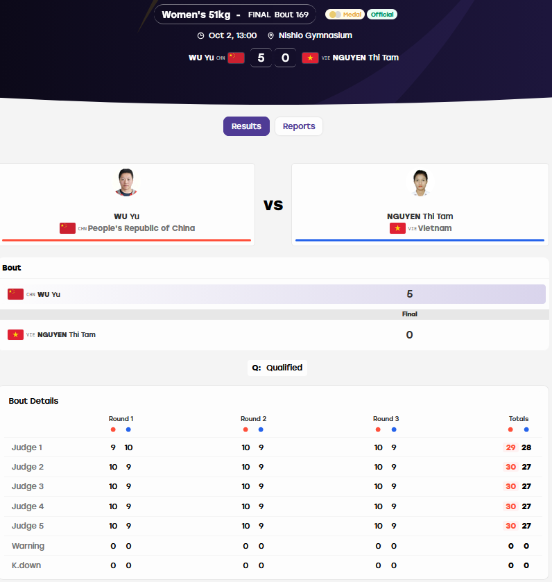 Trực tiếp ASIAD 2/10: Việt Nam giành 2 HCB, cầu mây nữ gặp Thái Lan ở chung kết - 9