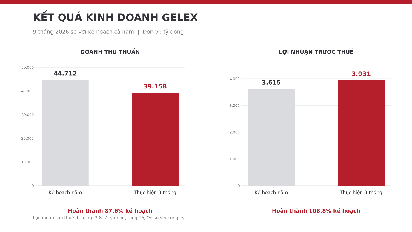 GELEX đã hoàn thành 87,6% kế hoạch doanh thu và vượt 8,8% kế hoạch lợi nhuận trước thuế cả năm 2026.