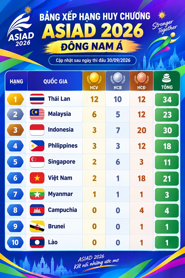 Bảng xếp hạng huy chương nhóm Đông Nam Á tại ASIAD 2026 sau ngày thi đấu 30/9