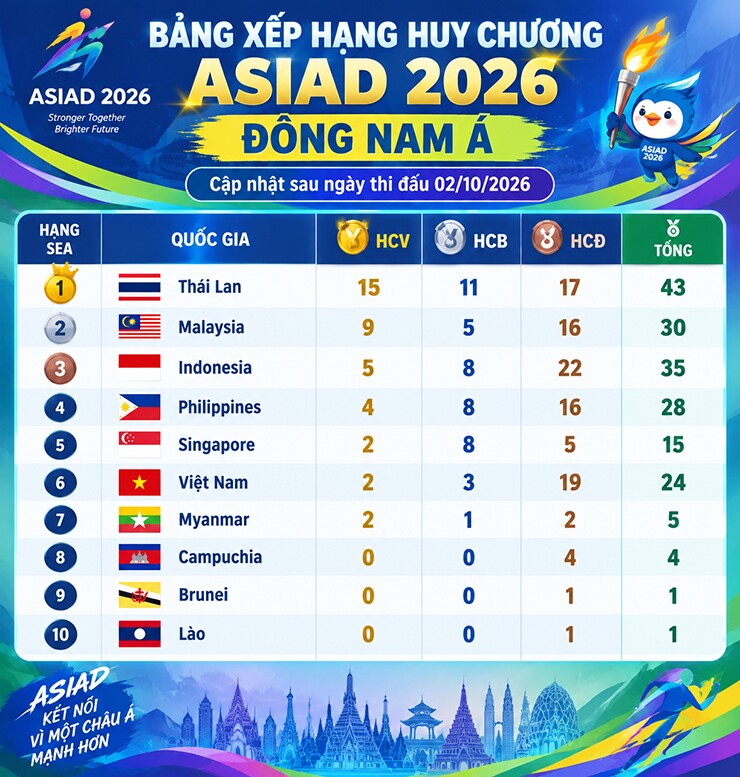 Bảng xếp hạng nhóm Đông Nam Á tại ASIAD 2026 sau ngày thi đấu 2/10