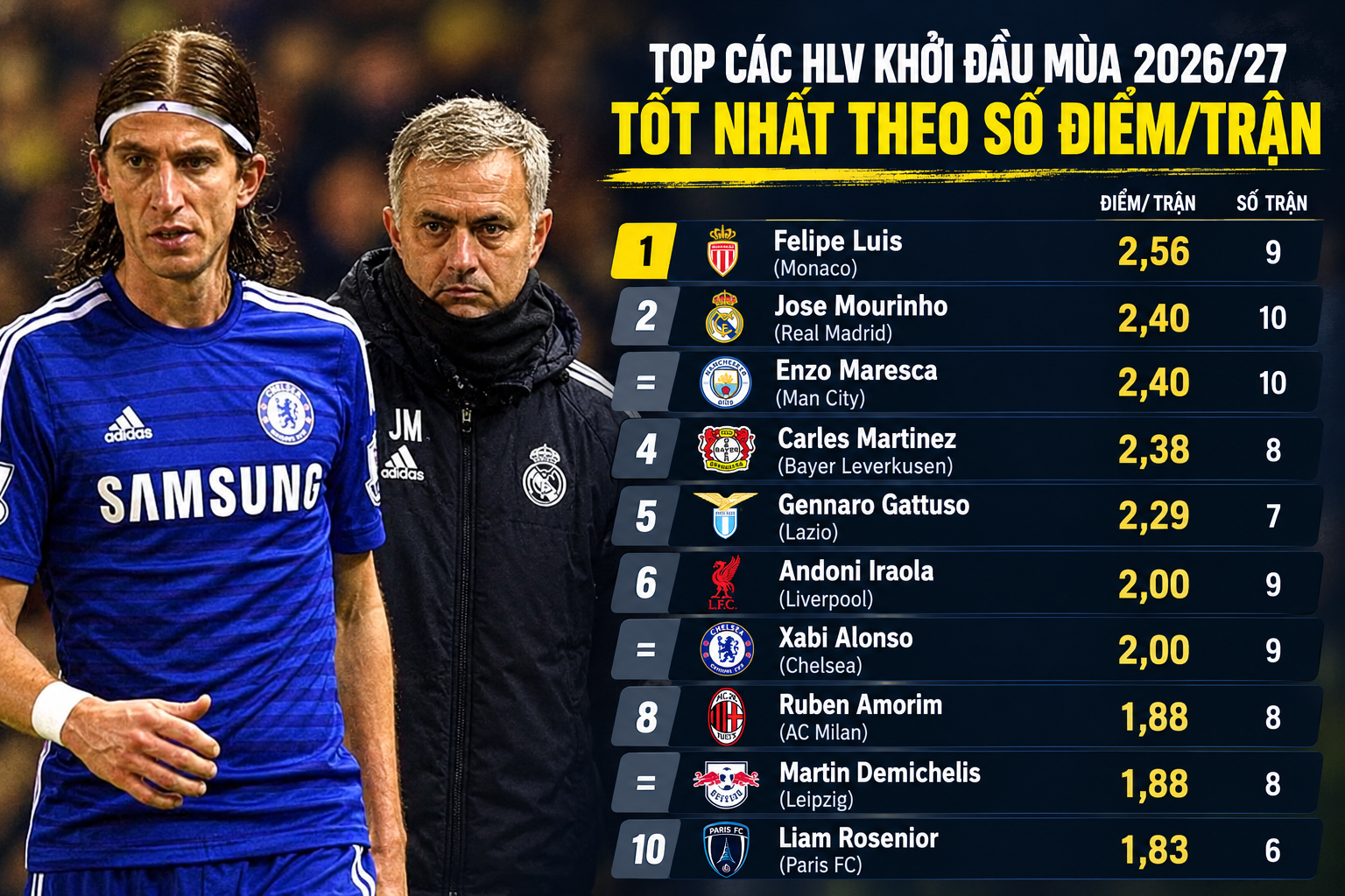 Mourinho thua trò cũ Filipe Luis trong top 10 HLV mới khởi đầu tốt nhất mùa - 1