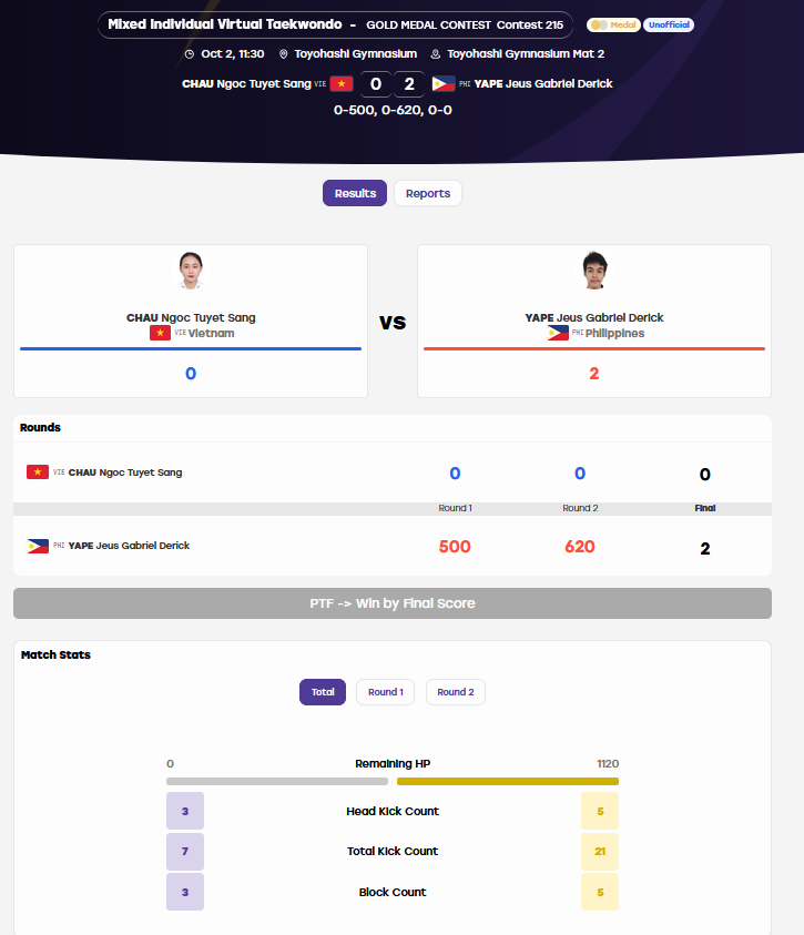Trực tiếp ASIAD 2/10: Việt Nam giành 2 HCB, cầu mây nữ gặp Thái Lan ở chung kết - 17
