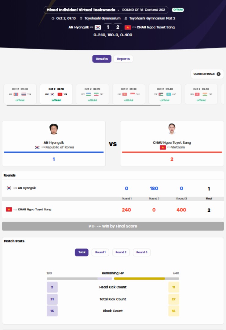 Trực tiếp ASIAD 2/10: Việt Nam giành 2 HCB, cầu mây nữ gặp Thái Lan ở chung kết - 20