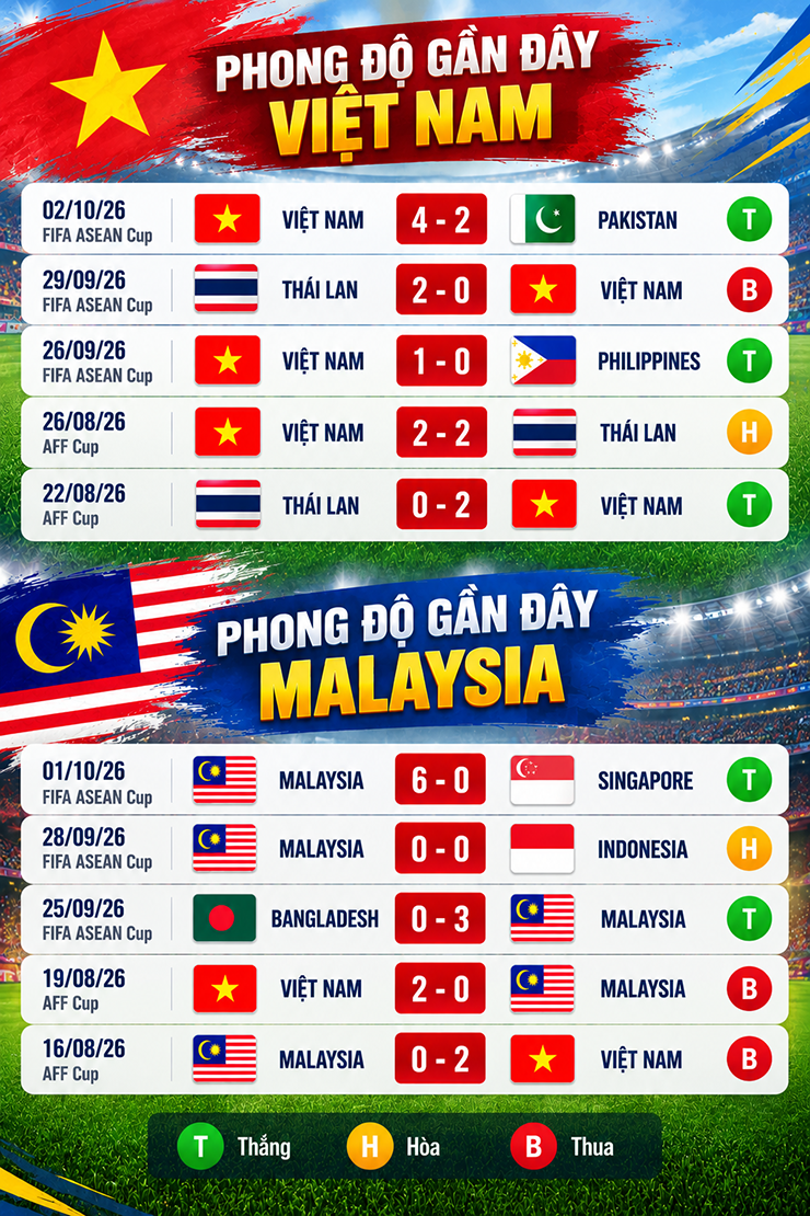 Trực tiếp bóng đá Malaysia - Việt Nam: Cuộc chiến đầy duyên nợ (FIFA ASEAN Cup) - 2