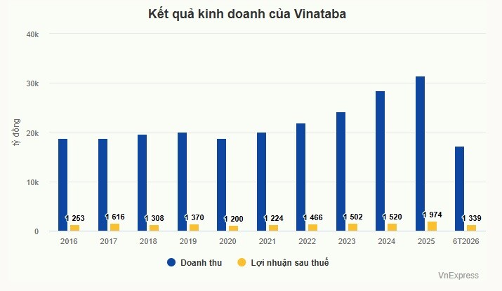 Tổng công ty Thuốc lá lần đầu lãi nghìn tỷ trong nửa năm - 1